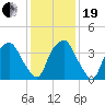 Orton Point tide chart for Tuesday, December 19, 2023