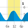 Orton Point tide chart for Friday, December 1, 2023