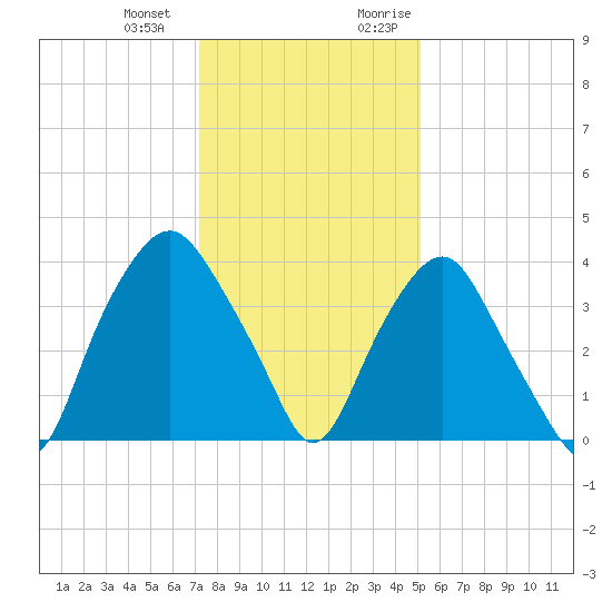Orton Point tide chart for Saturday, December 23, 2023
