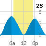 Orton Point tide chart for Saturday, December 23, 2023