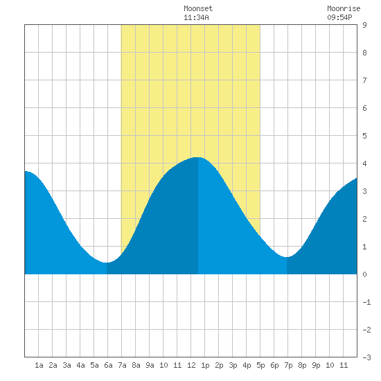 Orton Point tide chart for Saturday, December 2, 2023