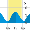 Orton Point tide chart for Saturday, December 2, 2023