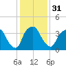 Orton Point tide chart for Sunday, December 31, 2023