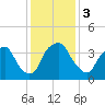 Orton Point tide chart for Sunday, December 3, 2023
