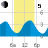 Orton Point tide chart for Tuesday, December 5, 2023