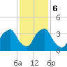 Orton Point tide chart for Wednesday, December 6, 2023