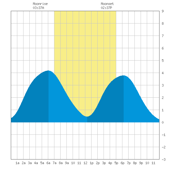 Orton Point tide chart for Saturday, December 9, 2023