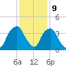 Orton Point tide chart for Saturday, December 9, 2023