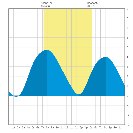 Orton Point tide chart for Wednesday, January 10, 2024