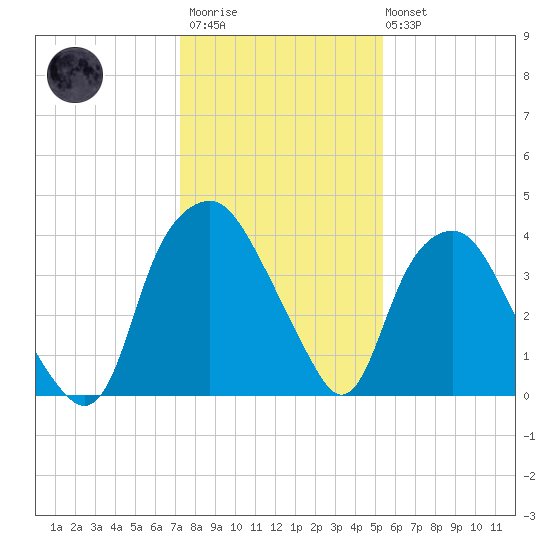 Orton Point tide chart for Thursday, January 11, 2024