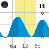 Orton Point tide chart for Thursday, January 11, 2024