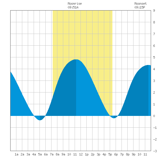 Orton Point tide chart for Sunday, January 14, 2024