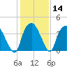 Orton Point tide chart for Sunday, January 14, 2024