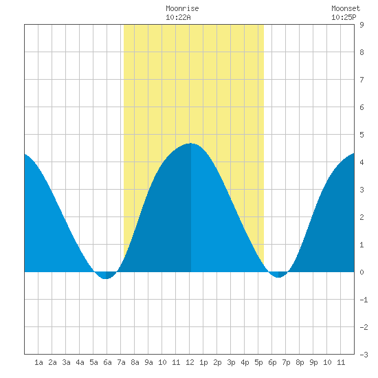 Orton Point tide chart for Monday, January 15, 2024
