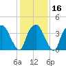 Orton Point tide chart for Tuesday, January 16, 2024