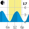 Orton Point tide chart for Wednesday, January 17, 2024