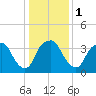Orton Point tide chart for Monday, January 1, 2024