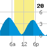 Orton Point tide chart for Saturday, January 20, 2024
