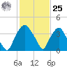 Orton Point tide chart for Thursday, January 25, 2024