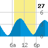 Orton Point tide chart for Saturday, January 27, 2024
