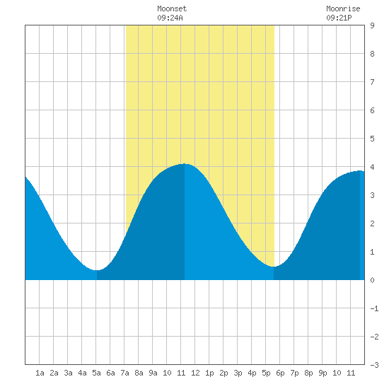 Orton Point tide chart for Monday, January 29, 2024