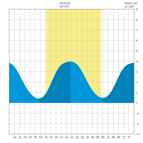 Orton Point tide chart for Tuesday, January 30, 2024