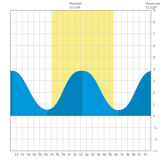 Orton Point tide chart for Wednesday, January 31, 2024