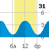 Orton Point tide chart for Wednesday, January 31, 2024