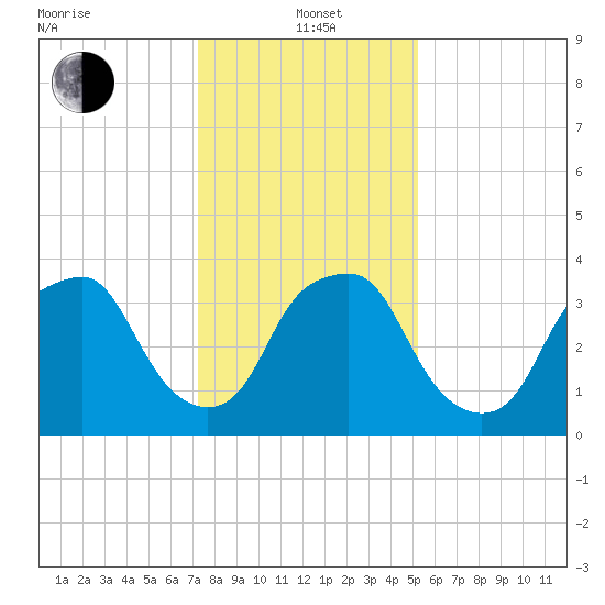 Orton Point tide chart for Wednesday, January 3, 2024