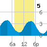 Orton Point tide chart for Friday, January 5, 2024