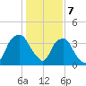 Orton Point tide chart for Sunday, January 7, 2024