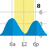 Orton Point tide chart for Monday, January 8, 2024