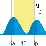 Orton Point tide chart for Tuesday, January 9, 2024