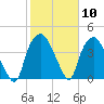 Orton Point tide chart for Saturday, February 10, 2024