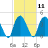 Orton Point tide chart for Sunday, February 11, 2024