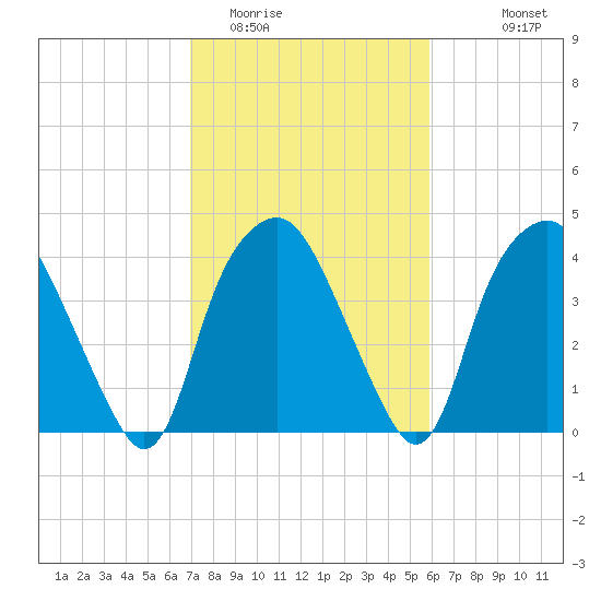 Orton Point tide chart for Monday, February 12, 2024