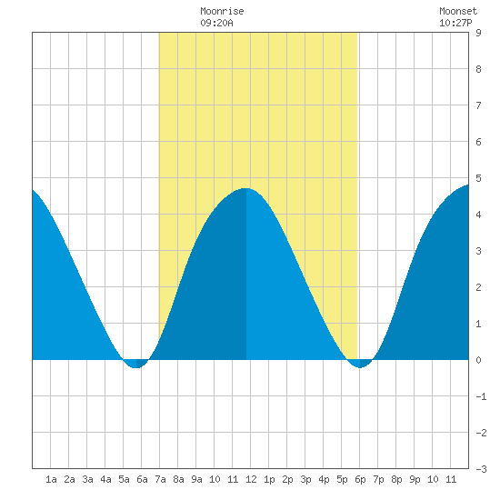 Orton Point tide chart for Tuesday, February 13, 2024