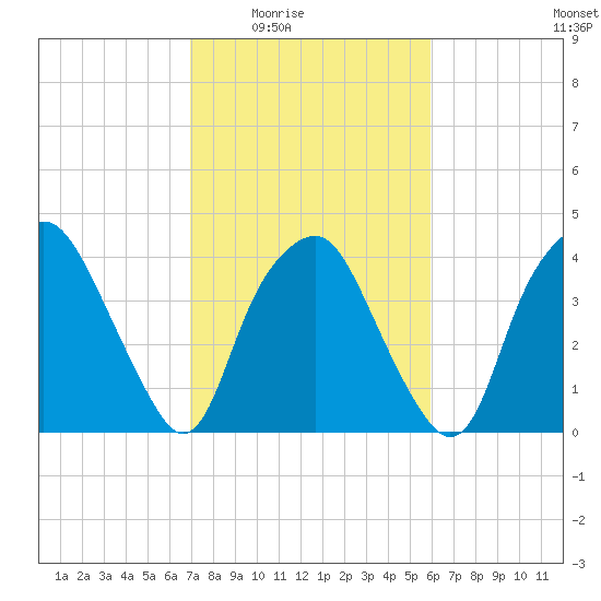 Orton Point tide chart for Wednesday, February 14, 2024