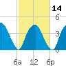 Orton Point tide chart for Wednesday, February 14, 2024