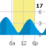 Orton Point tide chart for Saturday, February 17, 2024