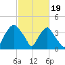 Orton Point tide chart for Monday, February 19, 2024