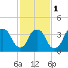 Orton Point tide chart for Thursday, February 1, 2024