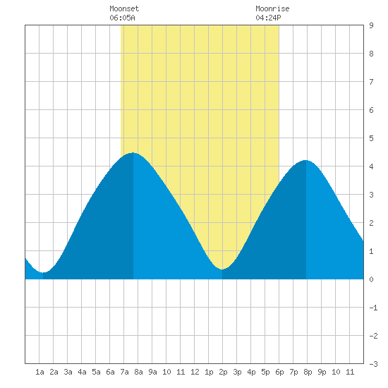 Orton Point tide chart for Thursday, February 22, 2024