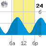 Orton Point tide chart for Saturday, February 24, 2024