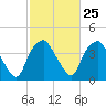Orton Point tide chart for Sunday, February 25, 2024