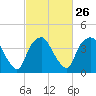 Orton Point tide chart for Monday, February 26, 2024