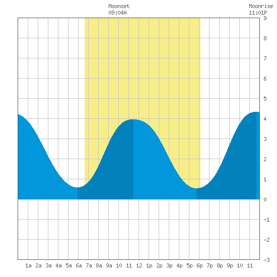 Orton Point tide chart for Thursday, February 29, 2024