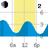 Orton Point tide chart for Friday, February 2, 2024