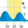 Orton Point tide chart for Monday, February 5, 2024