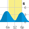 Orton Point tide chart for Tuesday, February 6, 2024